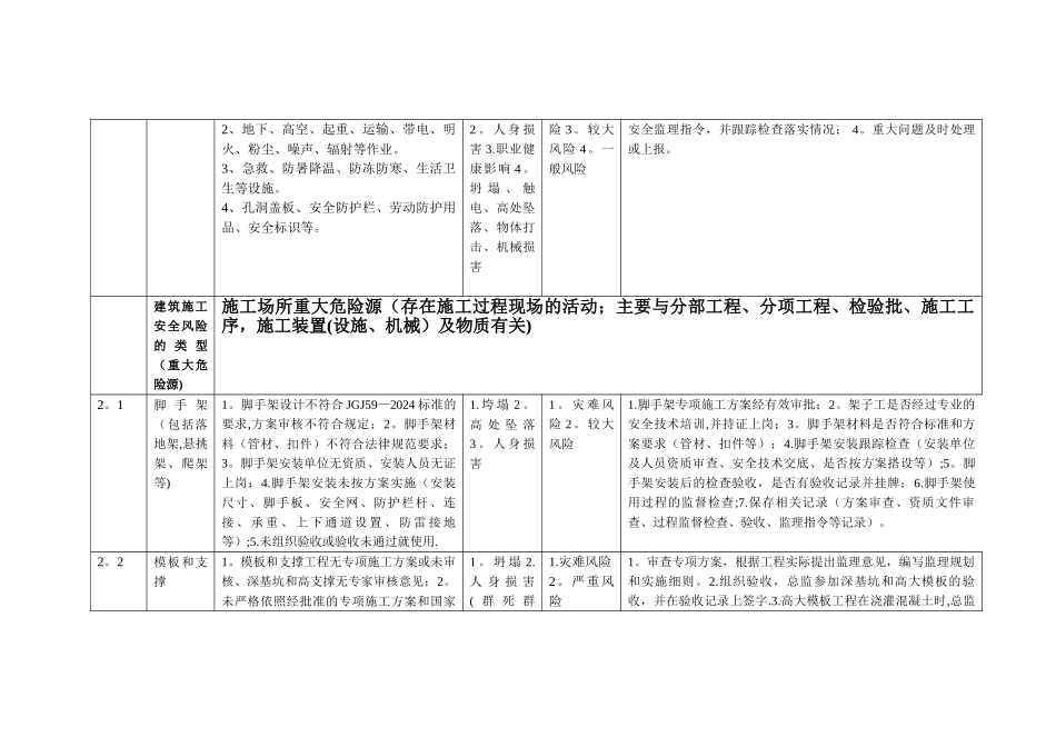 安全风险管理清单1_第2页