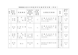 安全风险辨识分级管控台账(样表)