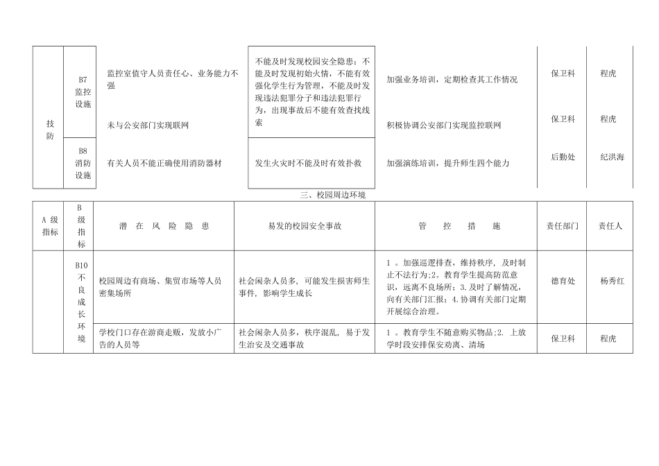 安全风险预判及管控措施清单管理台账_第3页