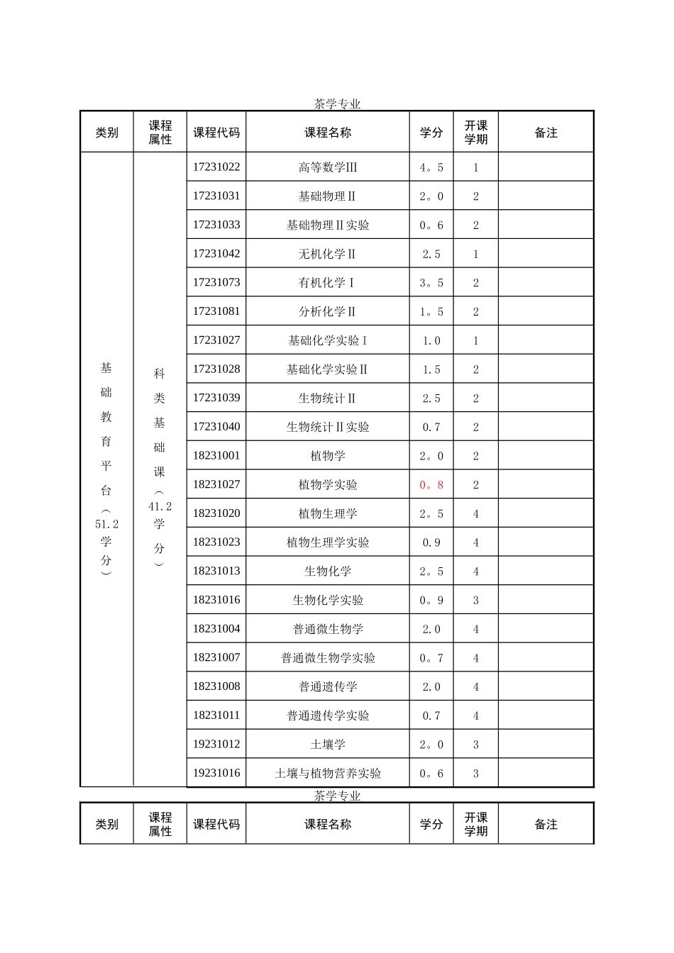安徽农业大学学分制本科人才培养方案_第3页