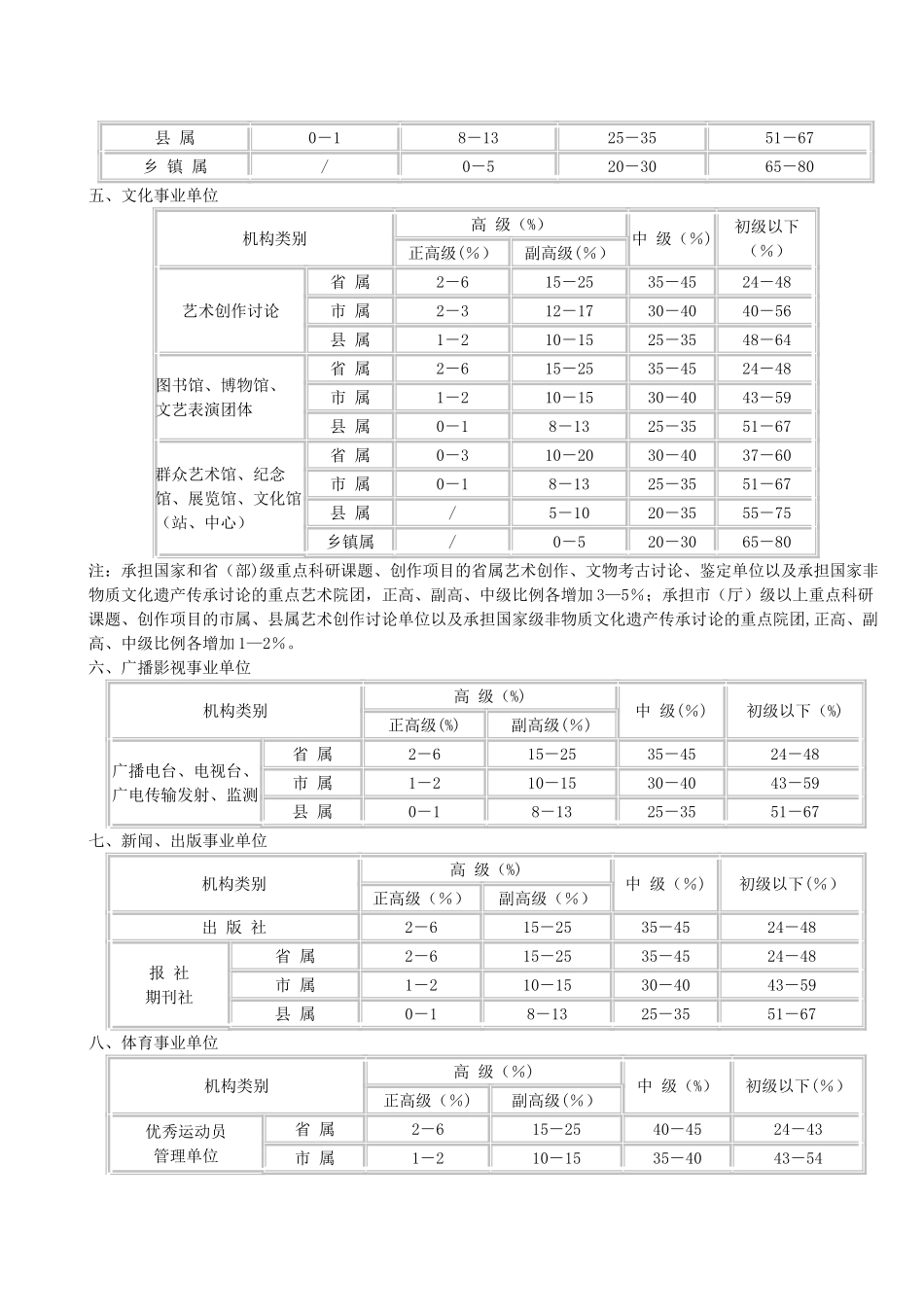 安徽省事业单位专业技术岗位结构比例控制标准_第3页