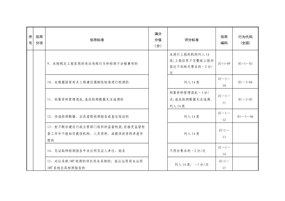安徽省建设工程质量检测机构信用等级评定标准_第2页