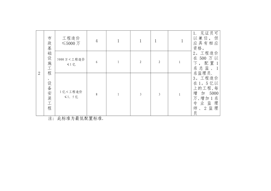 安徽省建设工程监理人员配备标准_第2页