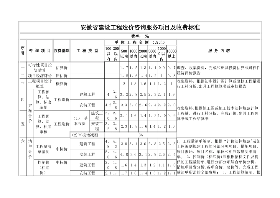 安徽省建设工程造价咨询服务项目及收费标准_第3页