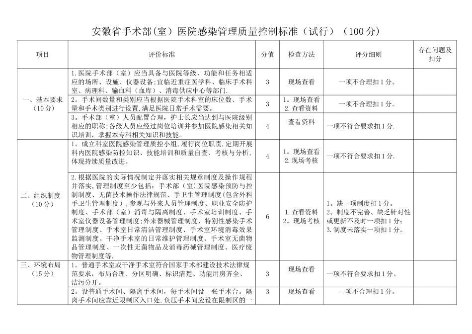 安徽省手术部医院感染管理质量控制标准(试行)_第1页