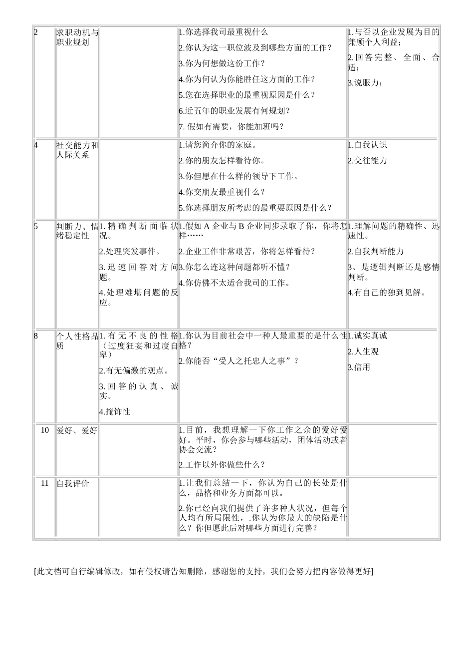 2025年最全面的公司招聘人员面试评估表_第2页