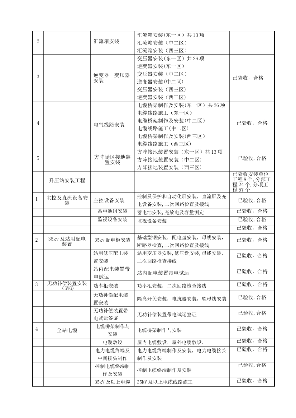 安装、调试项目单位工程验收汇总表_第2页