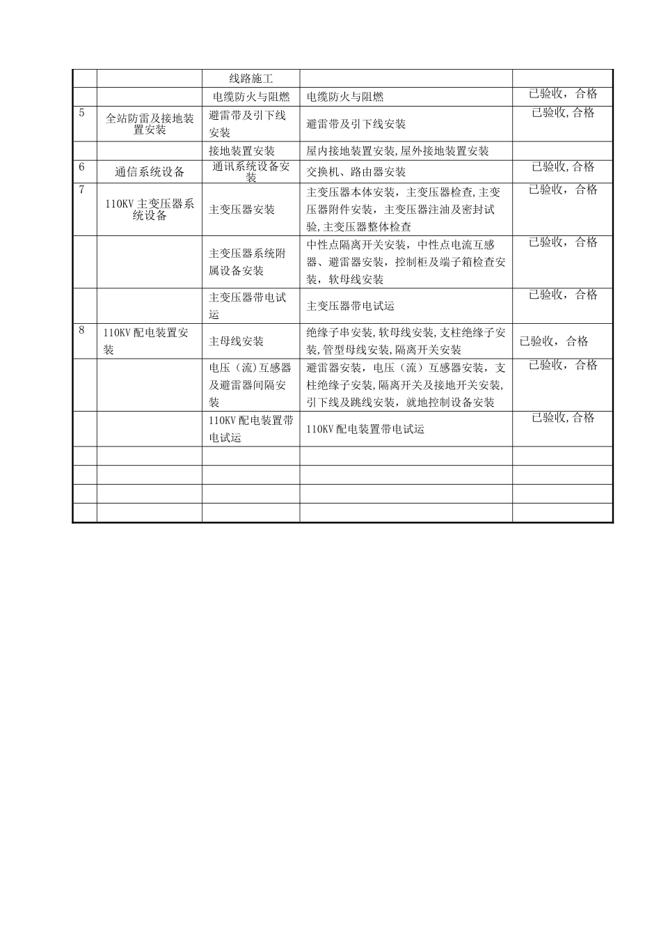 安装、调试项目单位工程验收汇总表_第3页