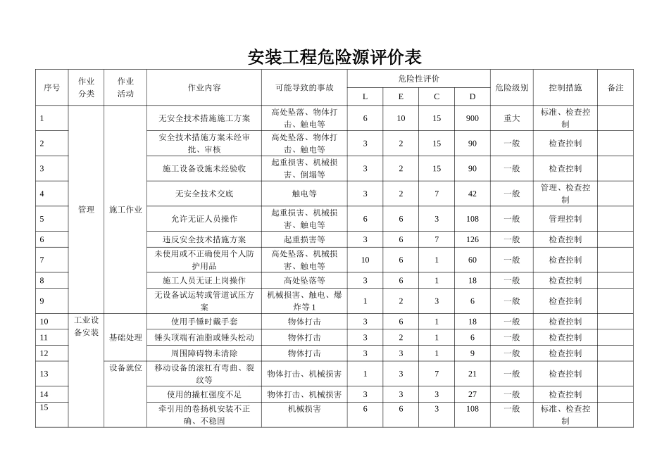 安装工程危险源评价表_第1页