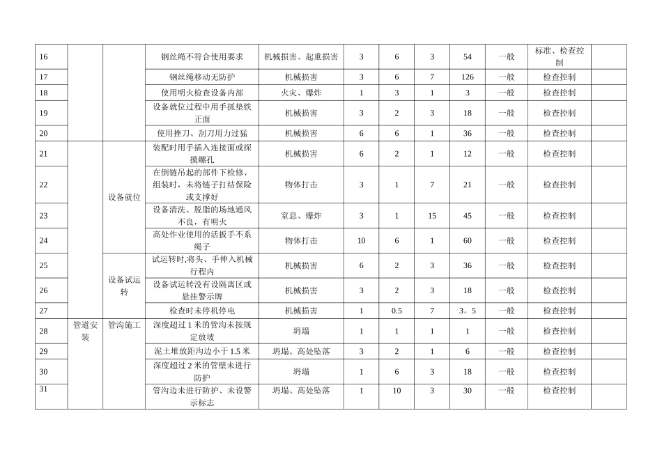 安装工程危险源评价表_第2页