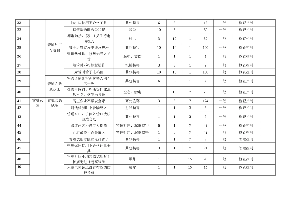 安装工程危险源评价表_第3页