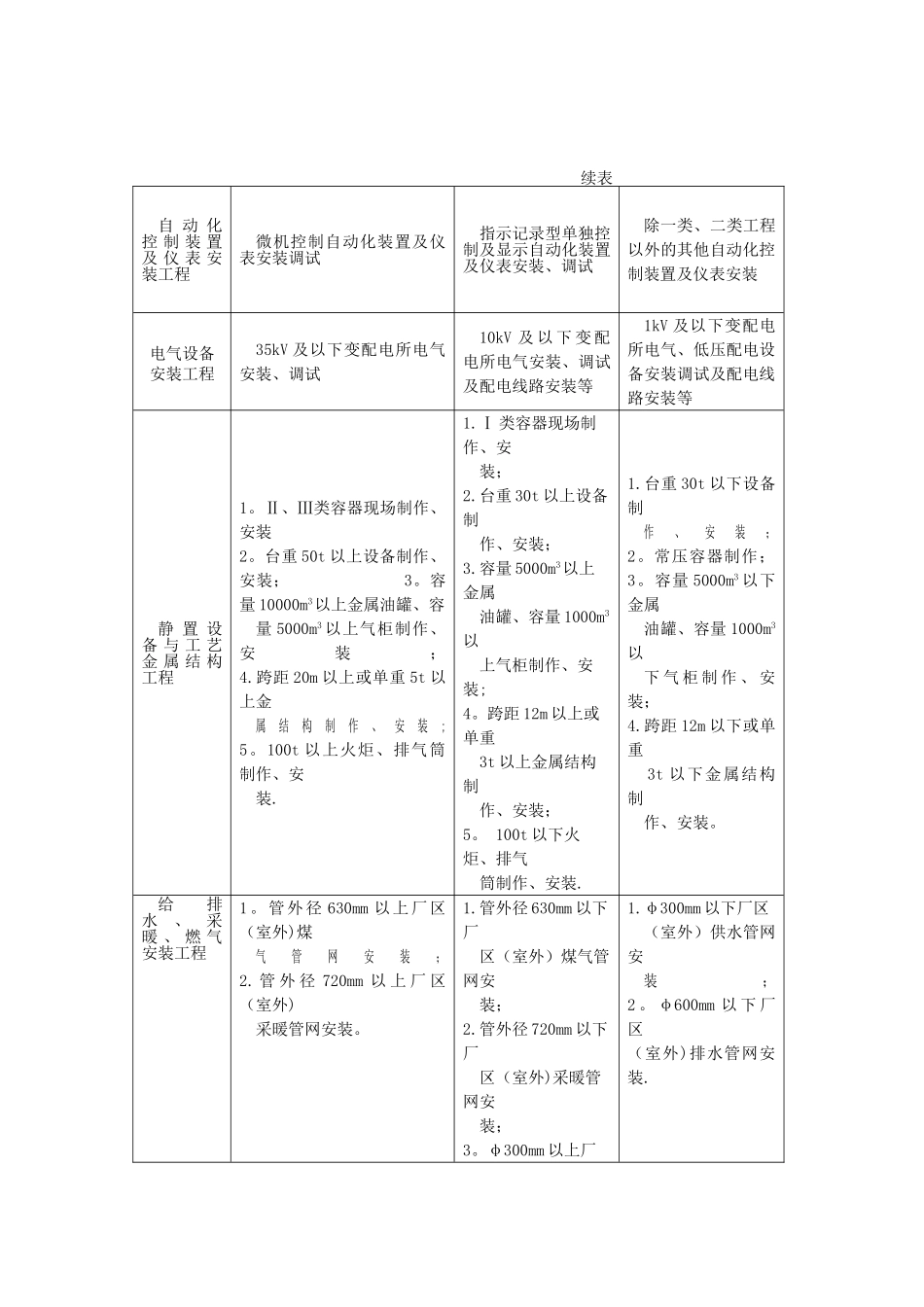 安装工程取费标准_第2页
