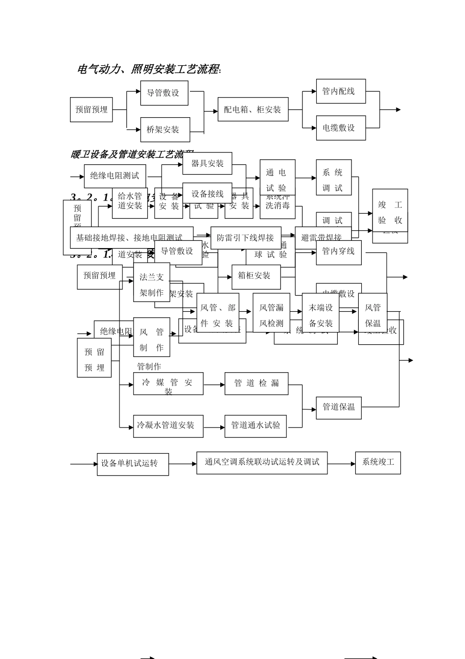 安装工程施工工艺流程_第1页