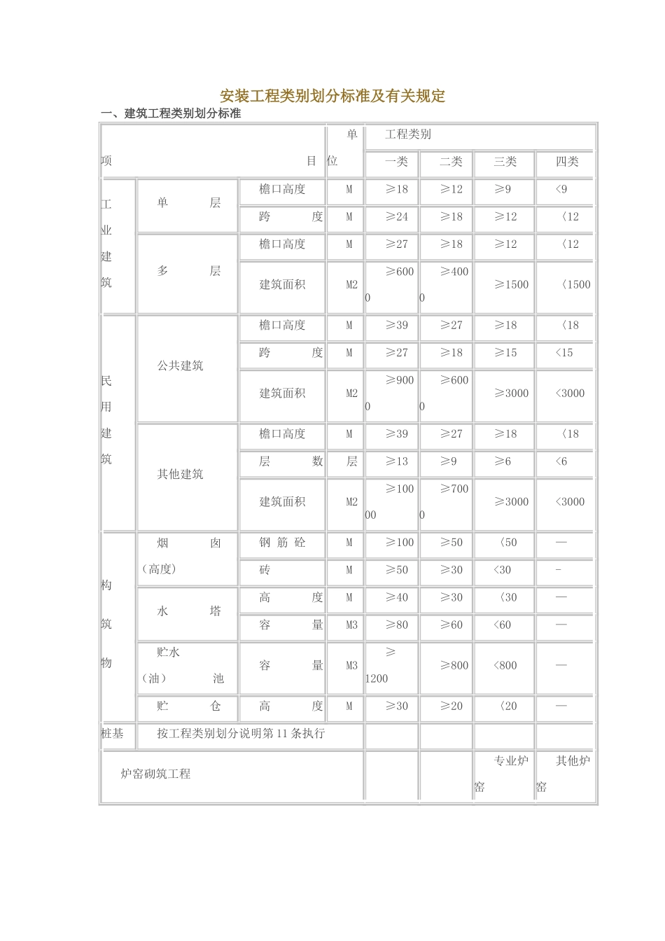 安装工程类别划分标准及有关规定_第1页