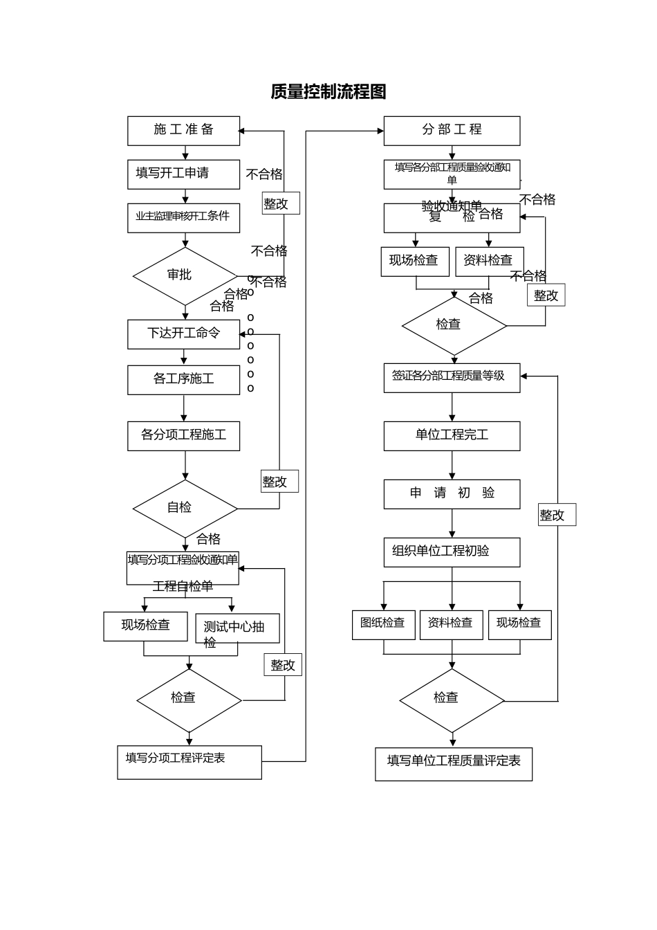 安质部业务流程图_第2页