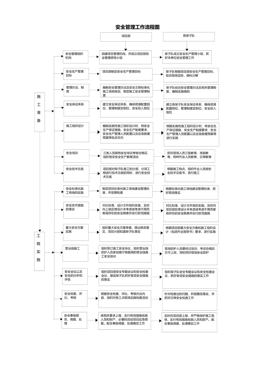 安质部业务流程图_第3页