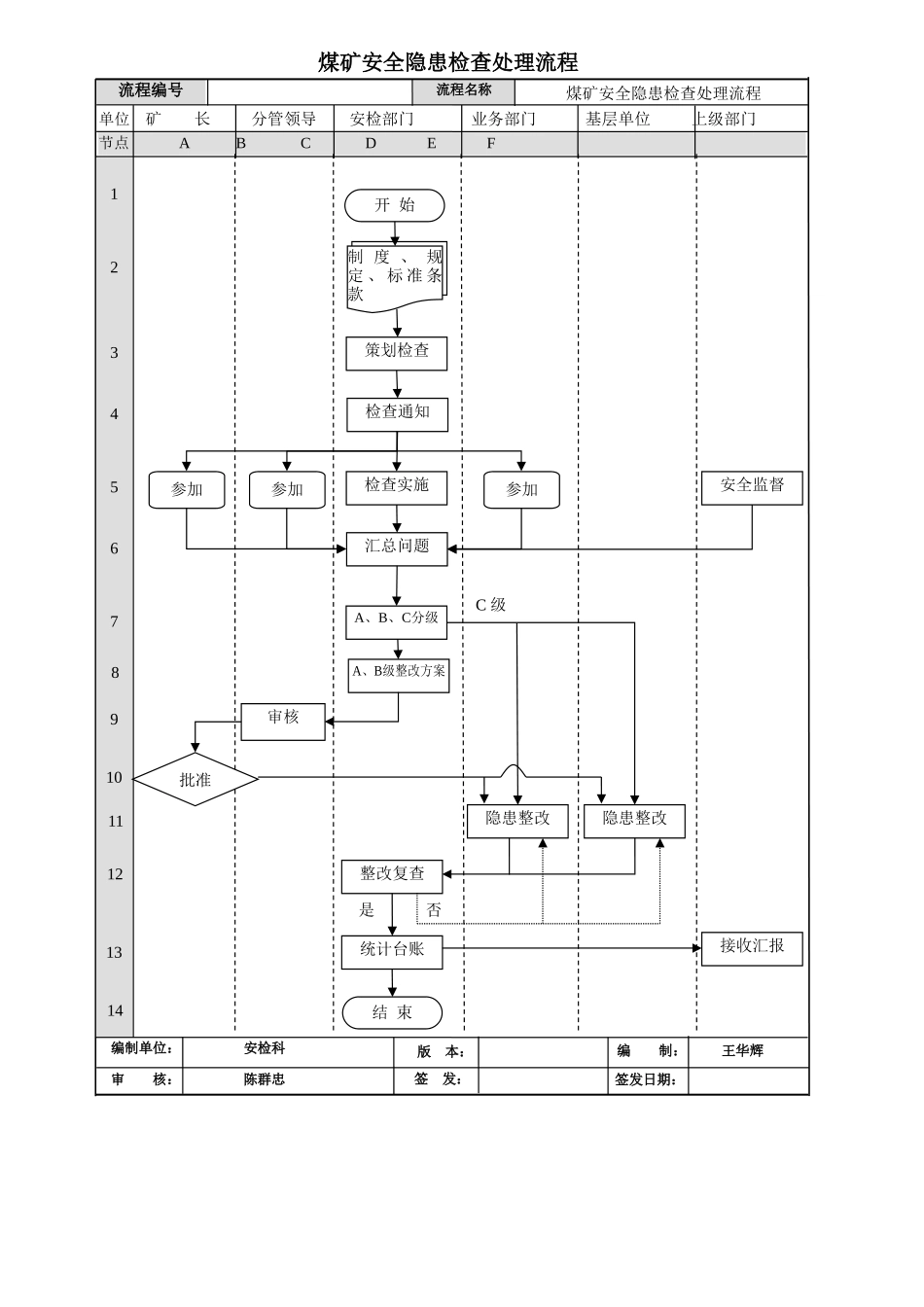安顺煤矿安全隐患检查处理流程_第2页