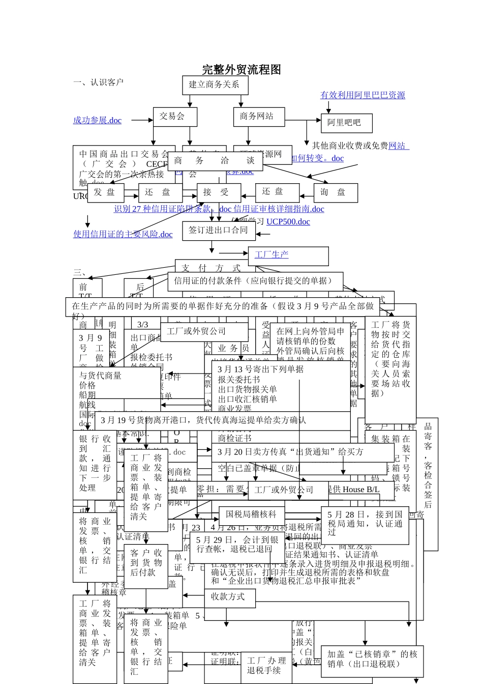 完整外贸流程图_第1页