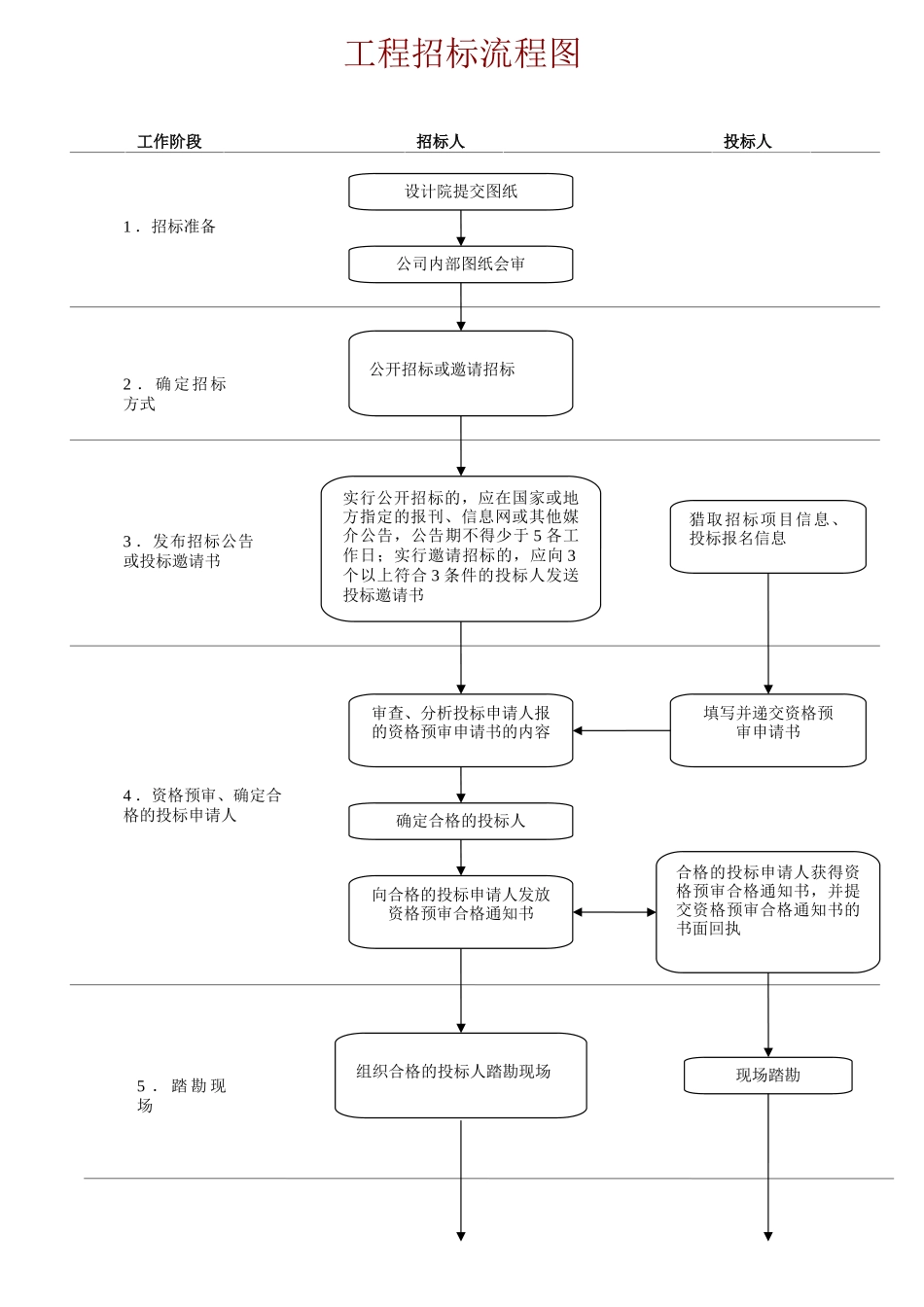 完整版工程招标流程图_第1页