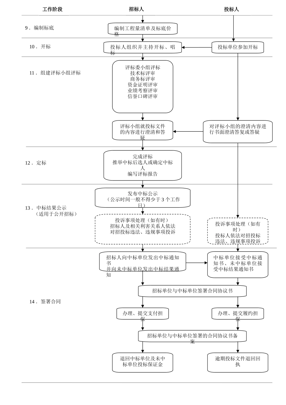 完整版工程招标流程图_第3页