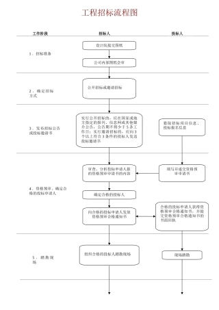 完整版工程招标流程图