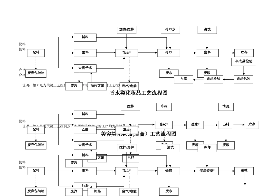 完整生产工艺流程图_第2页