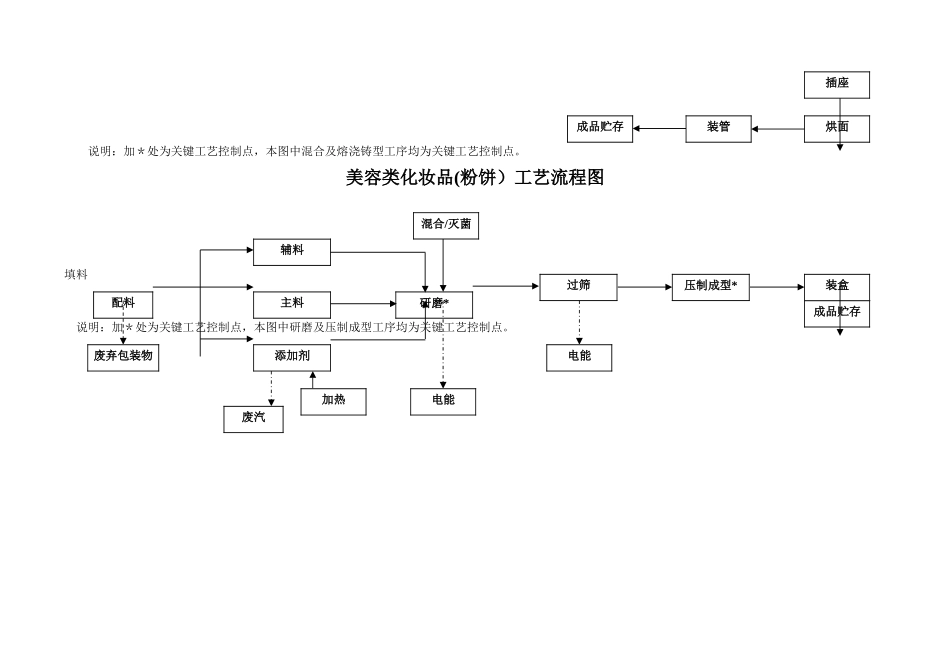 完整生产工艺流程图_第3页