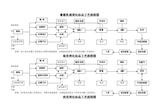 完整生产工艺流程图