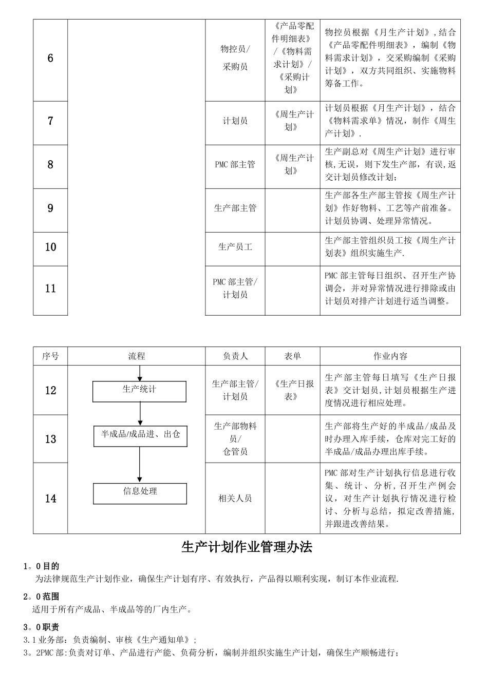 完整的PMC部门作业流程-生管、采购与仓库管理制度_第2页
