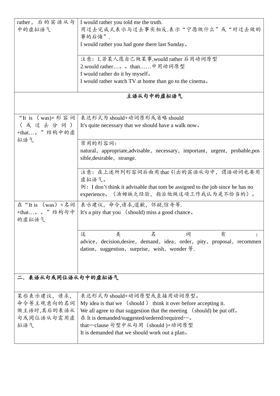 完整虚拟语气用法表格归纳图_第3页