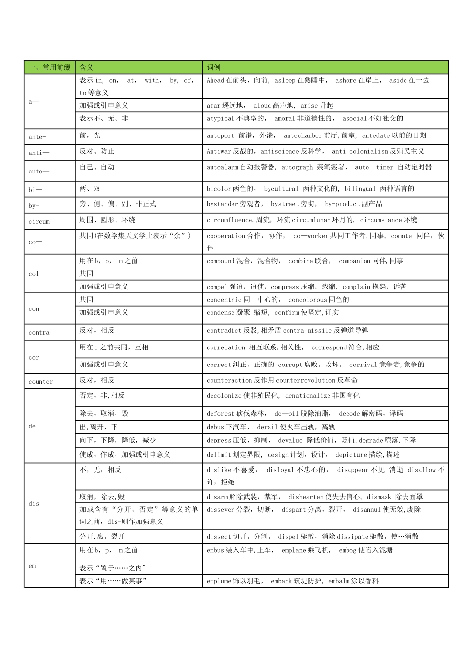 完整英语词根前缀后缀表格_第1页