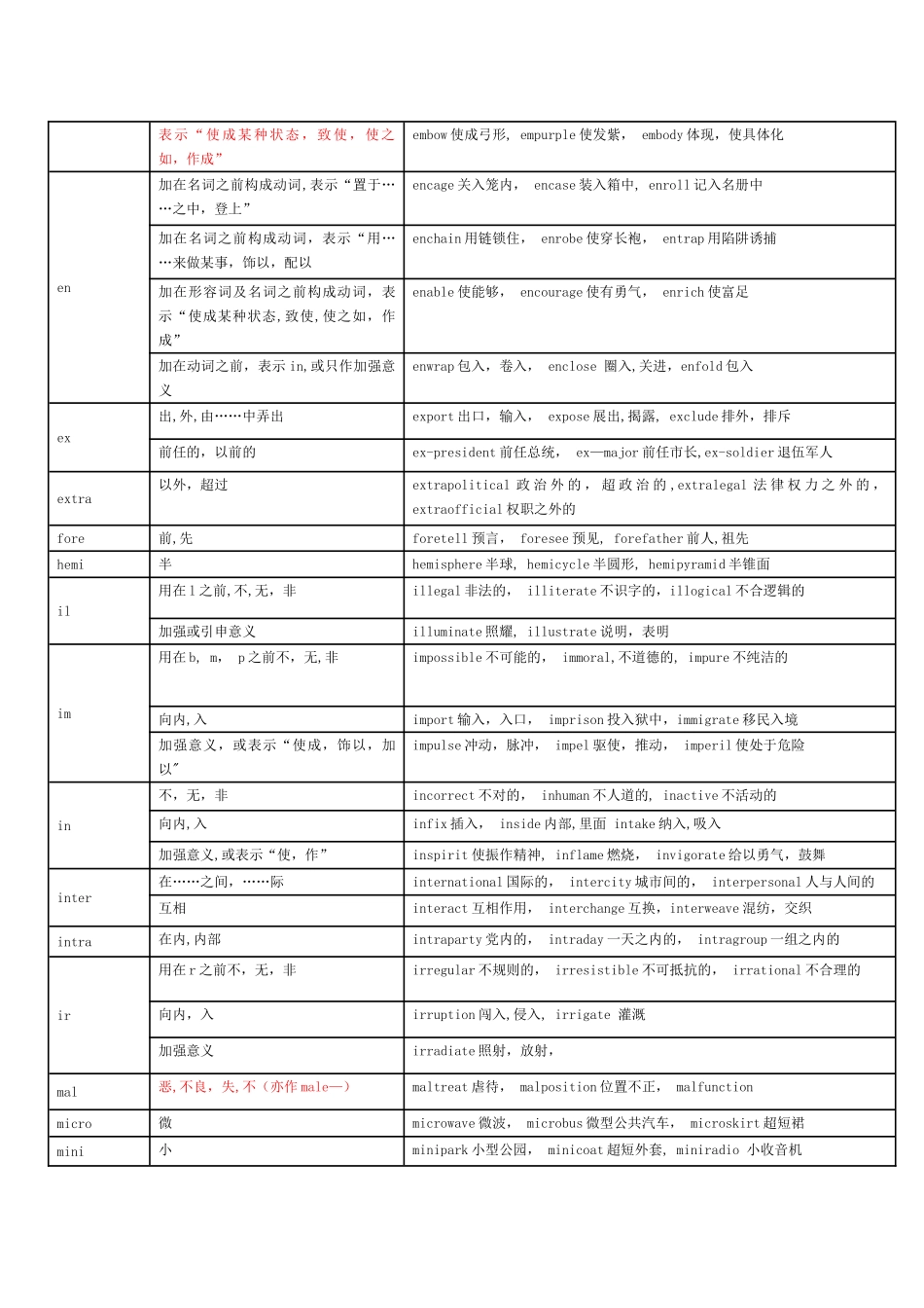 完整英语词根前缀后缀表格_第2页