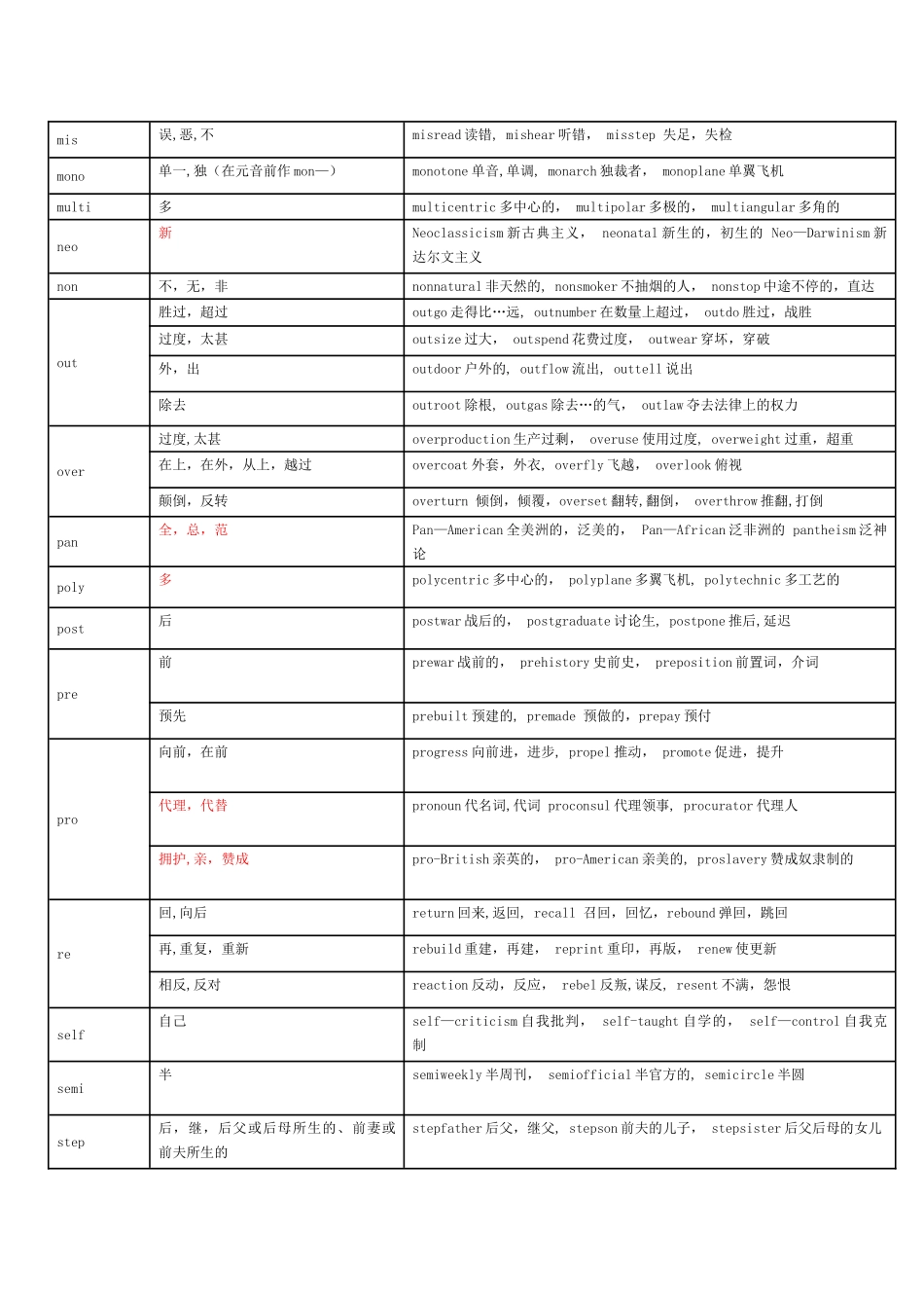 完整英语词根前缀后缀表格_第3页