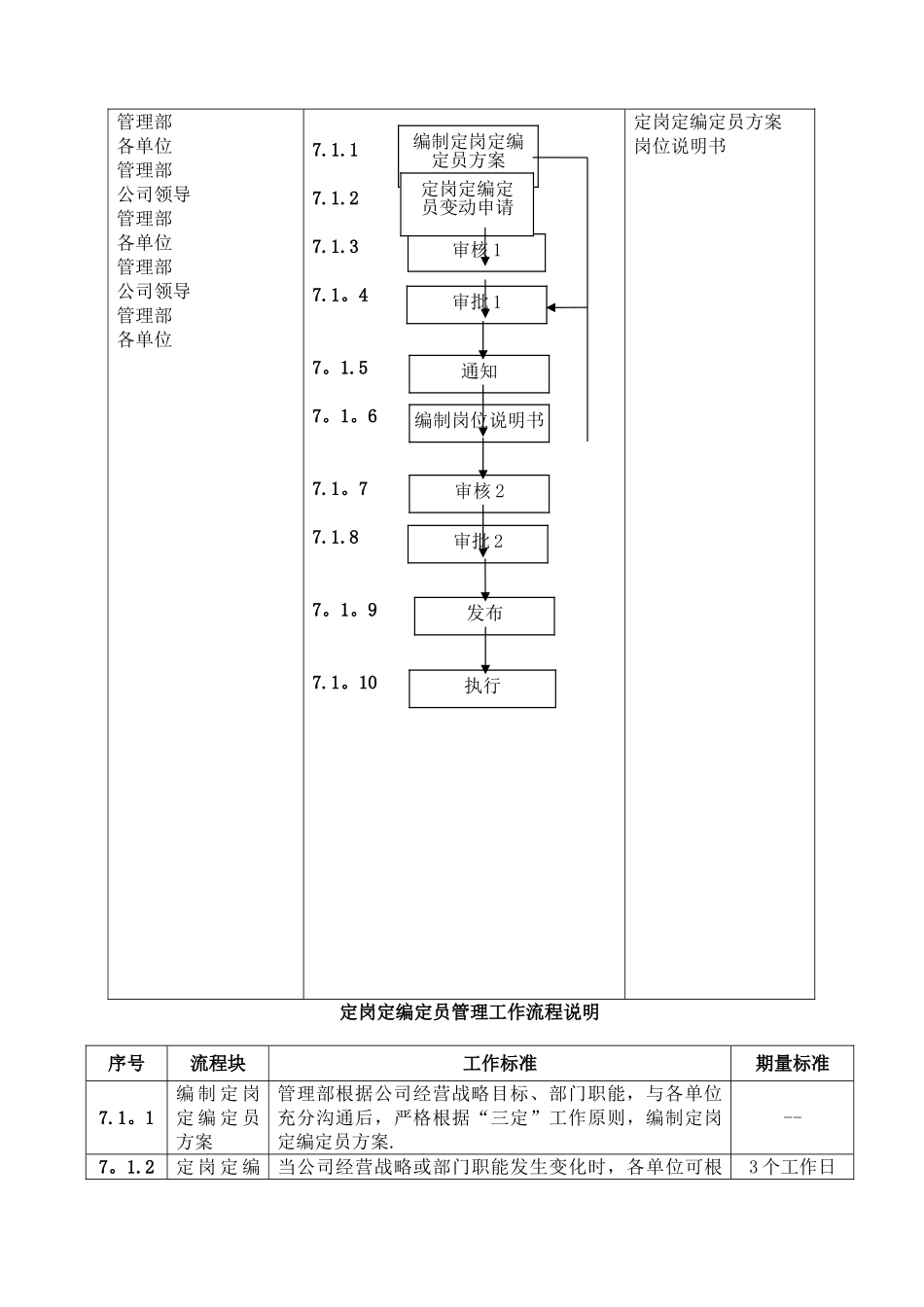 定岗定编定员管理规定_第3页