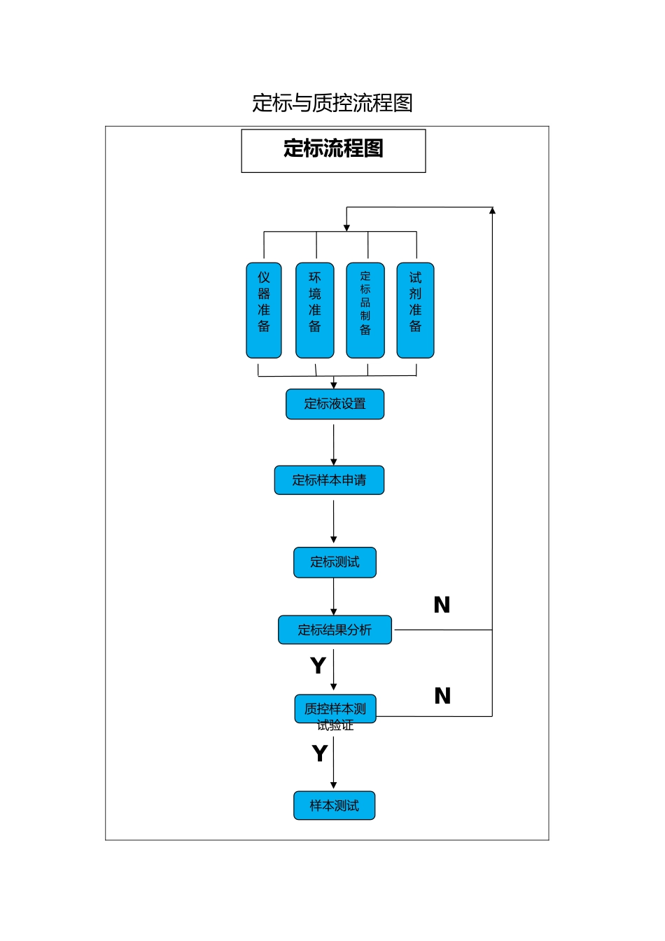 定标与质控流程图_第1页
