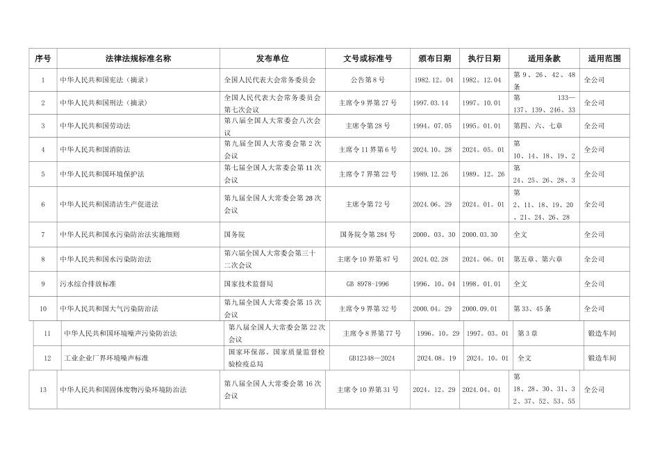 定期识别和获取的安全生产法律法规清单_第1页