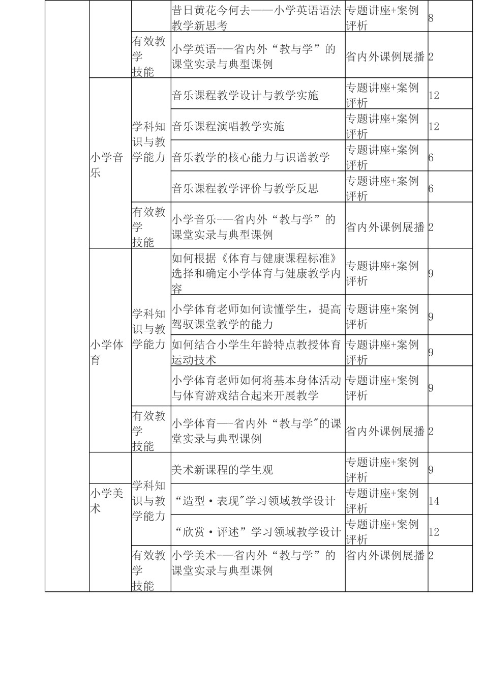 定州市2024年教师全员培训课程计划_第2页