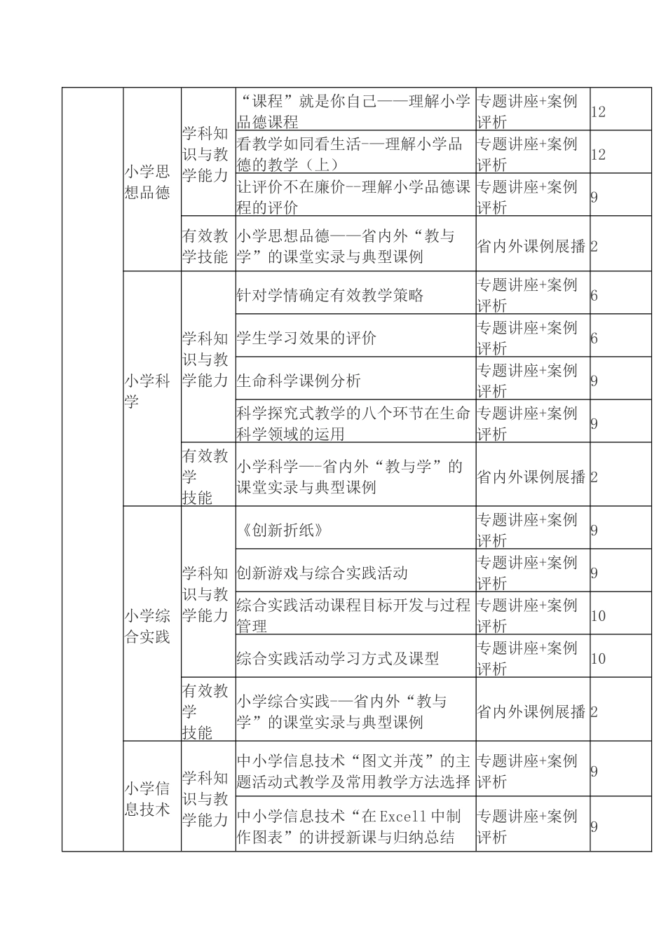 定州市2024年教师全员培训课程计划_第3页