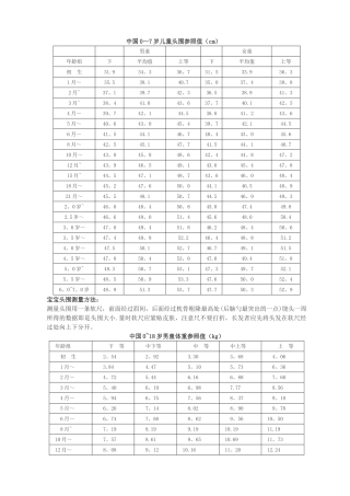 宝宝头围体重身高标准表