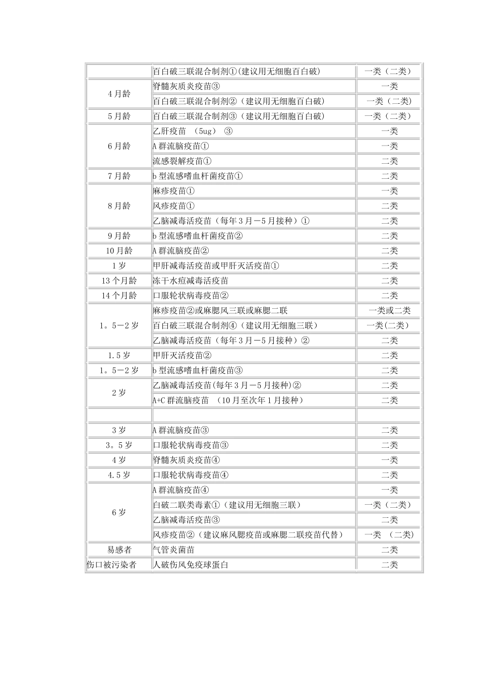 宝宝接种疫苗一览表_第2页