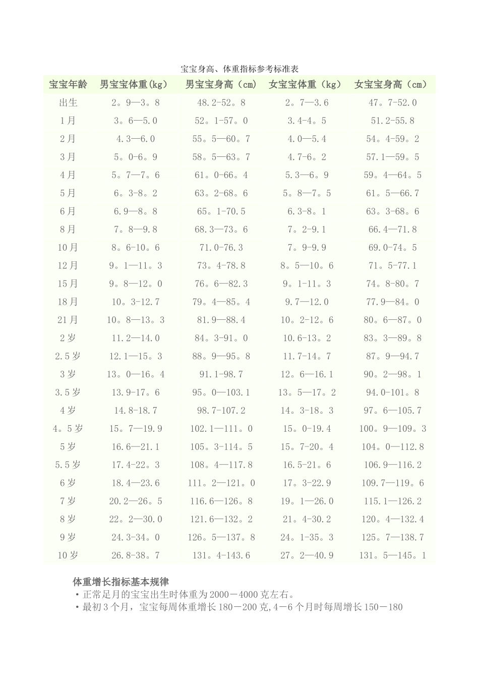 宝宝身高体重标准图表-看看自家宝儿达标不？_第1页