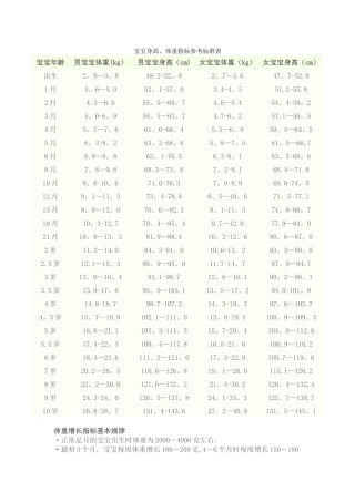 宝宝身高体重标准图表-看看自家宝儿达标不？