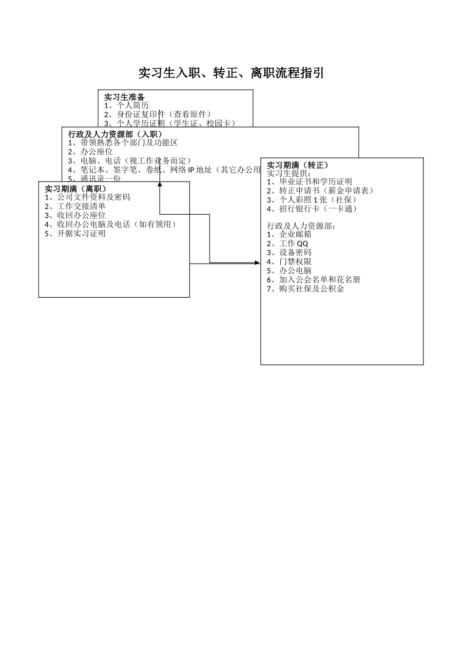 实习生入职、转正、离职流程指引_第1页