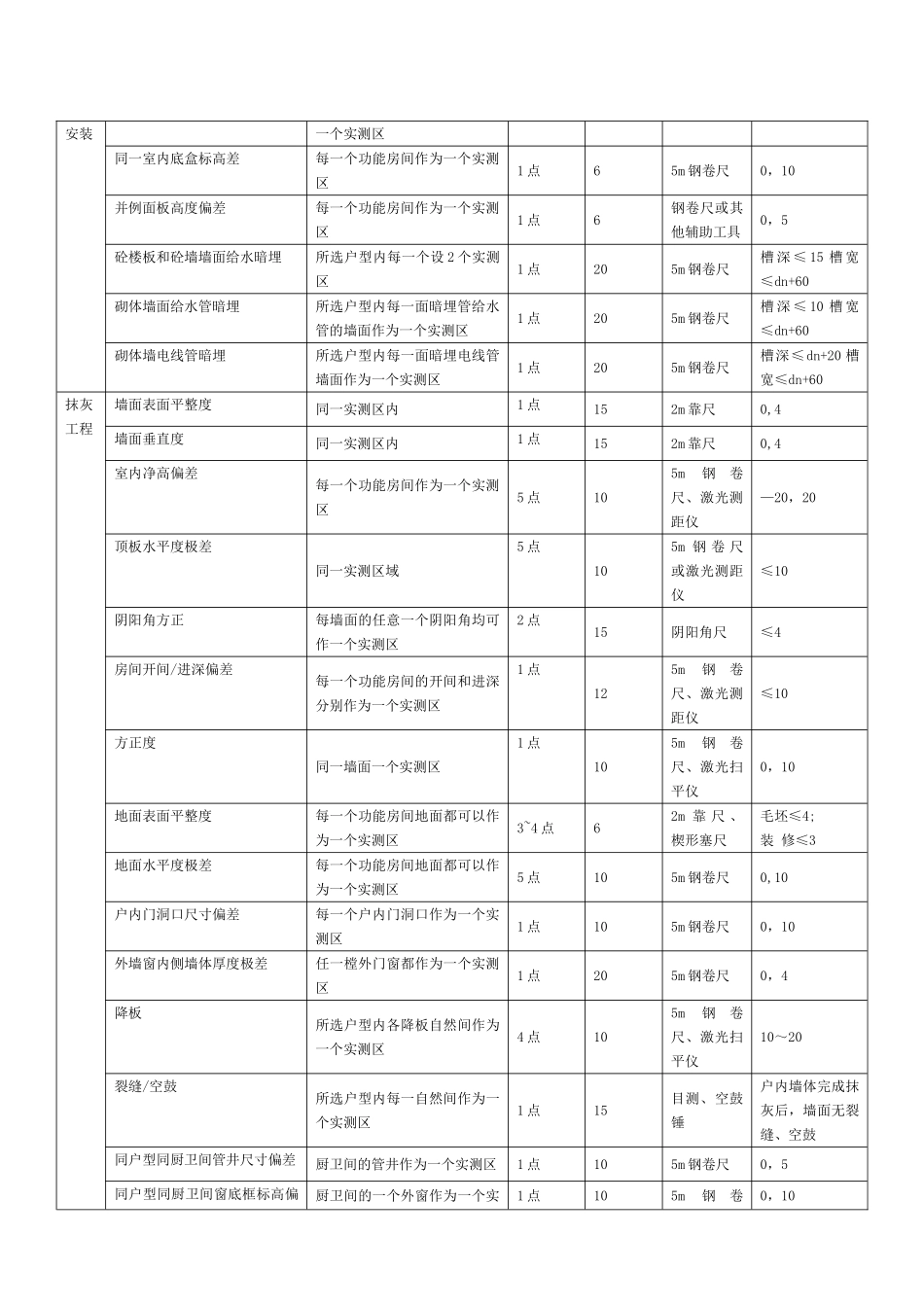 实测实量工作-计划_第3页