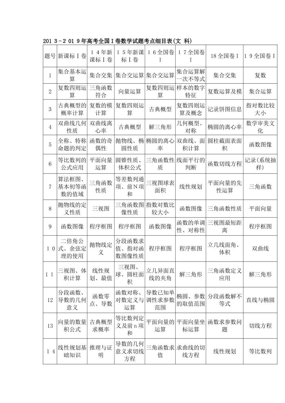 2025年历年全国I卷高考数学试题考点细目表文科试卷教案_第1页