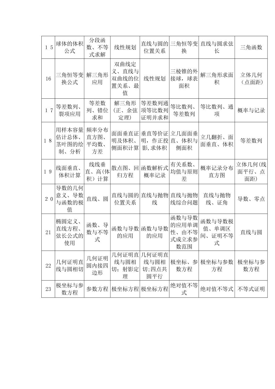2025年历年全国I卷高考数学试题考点细目表文科试卷教案_第2页