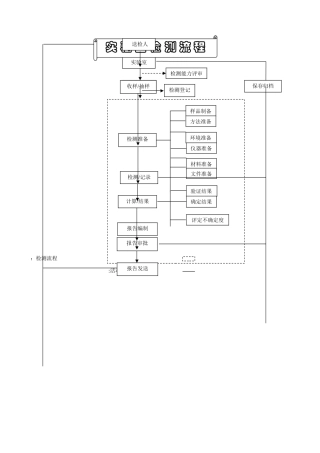 实验室检测流程图
