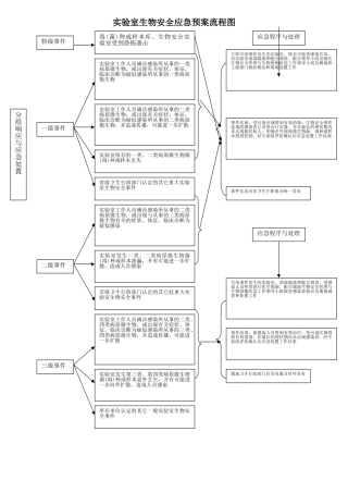 实验室生物安全应急预案流程图