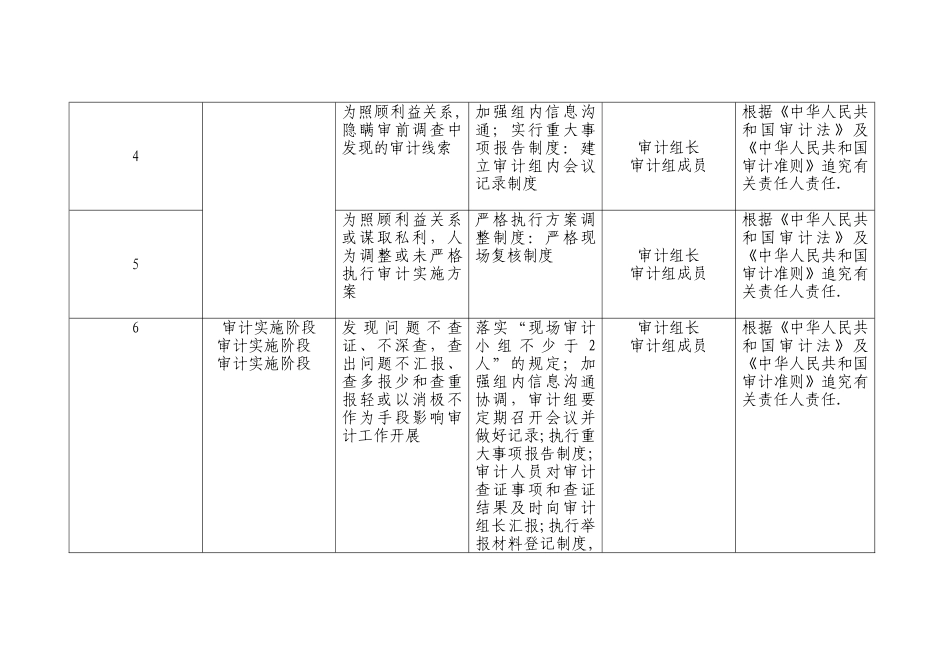 审计廉政风险点及防控措施表_第2页
