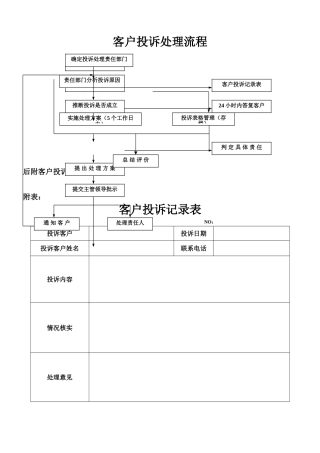 客户投诉处理流程图(客户投诉记录表)